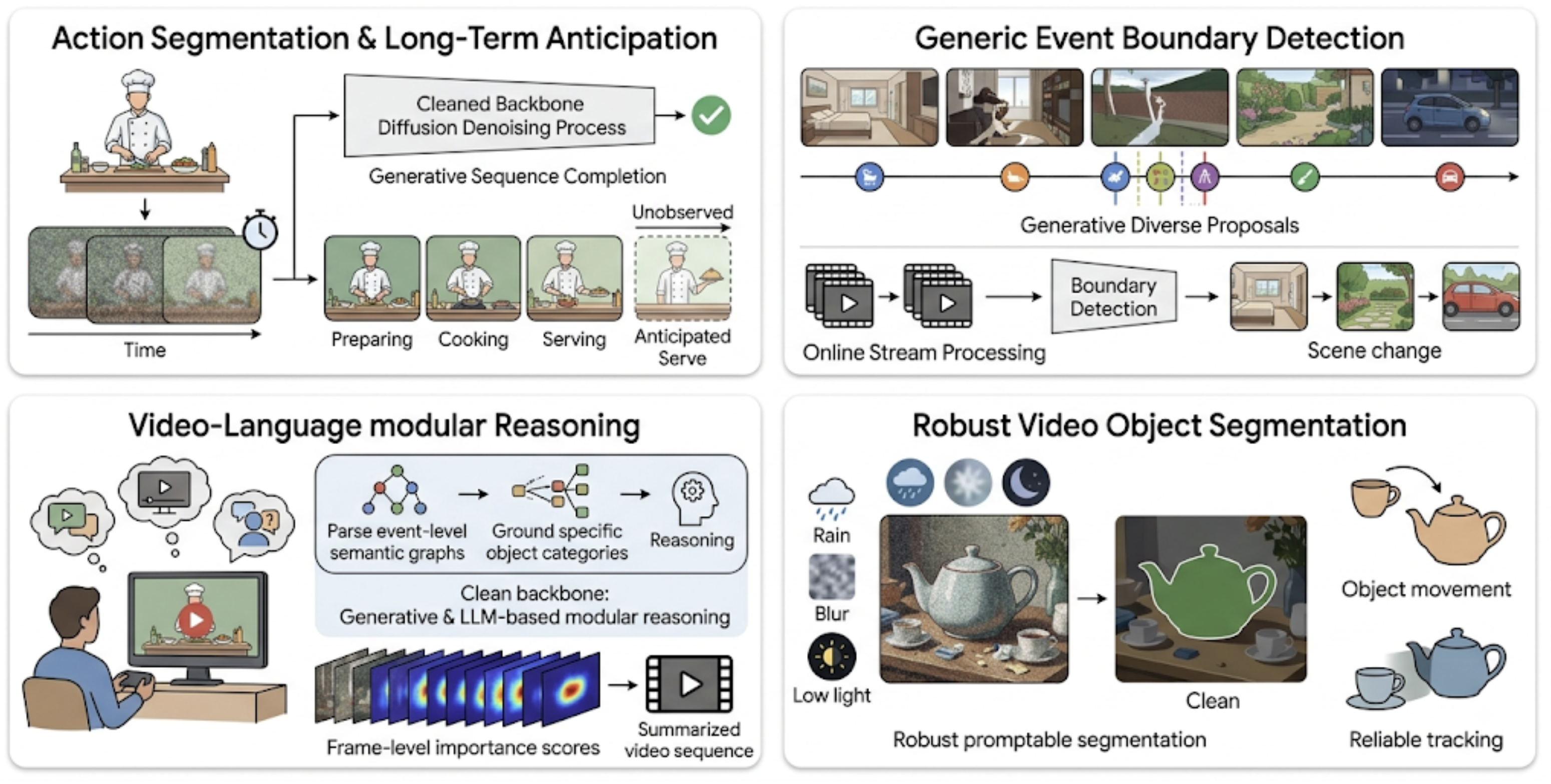 Actions, Events & Long-Horizon Reasoning from Videos