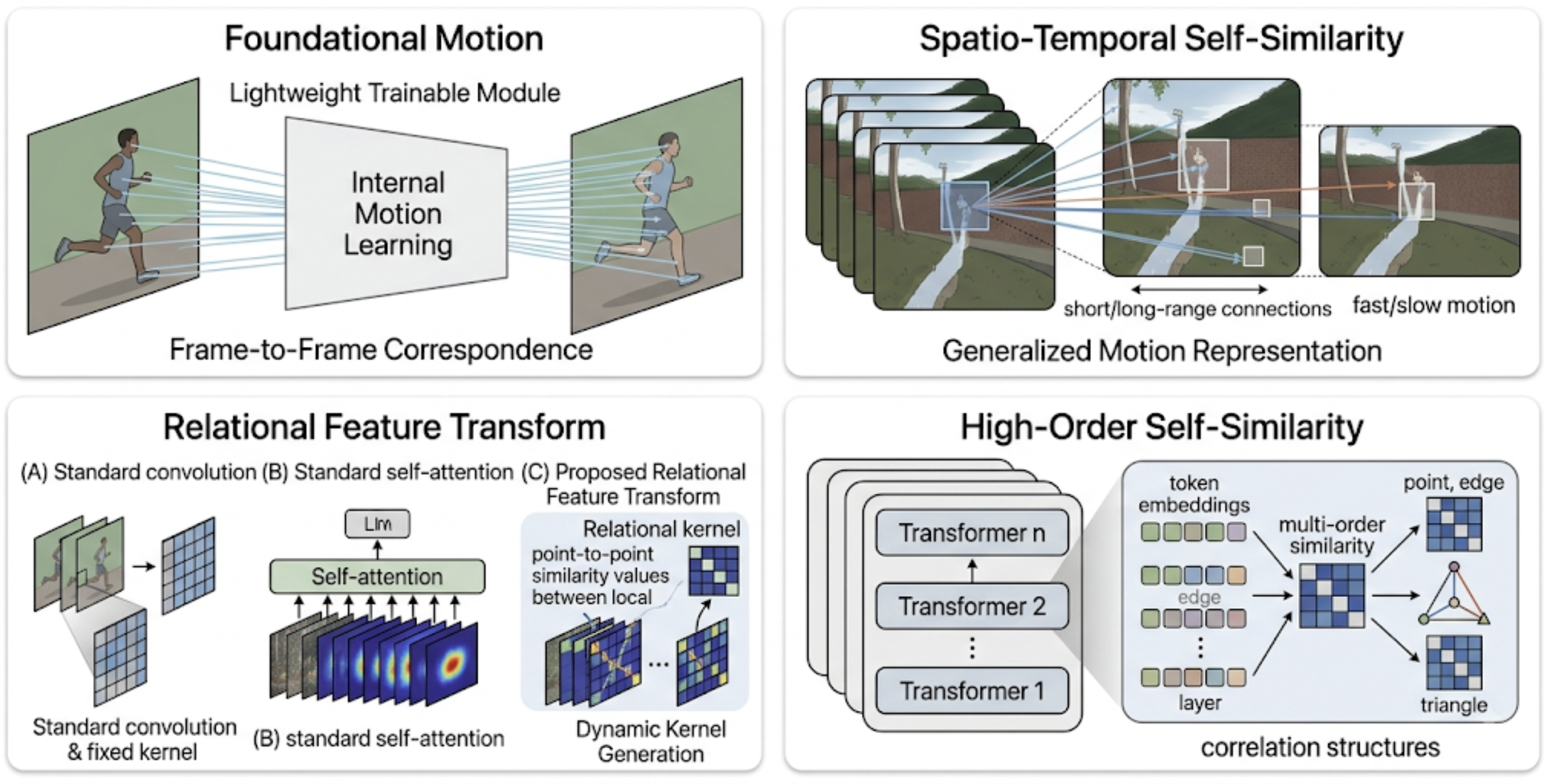 Relational Representation Learning for Video Understanding