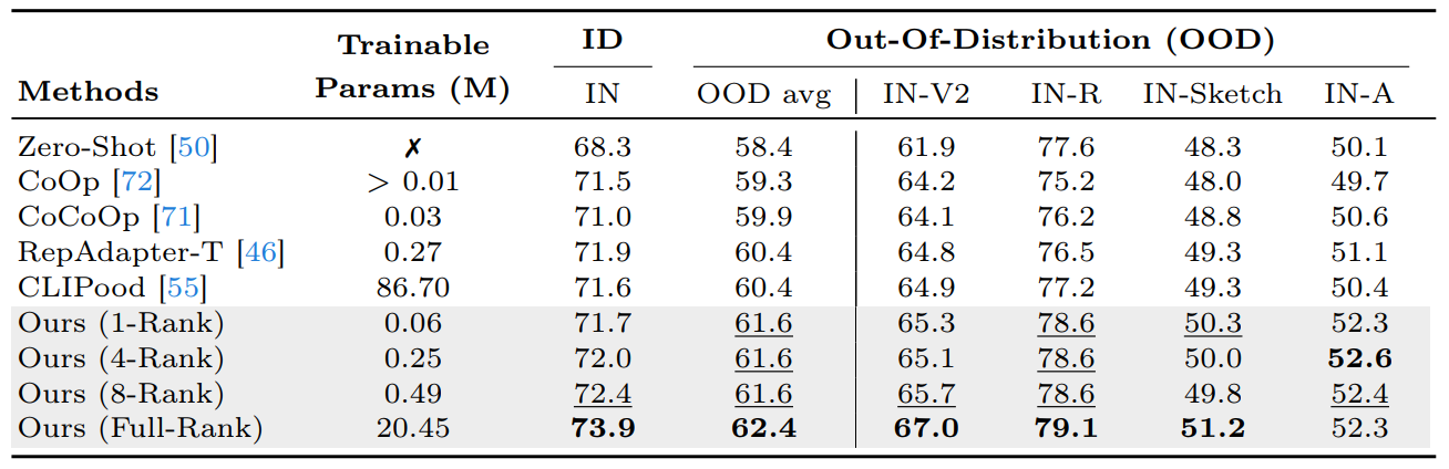 Few-shot ImageNet Classification Results