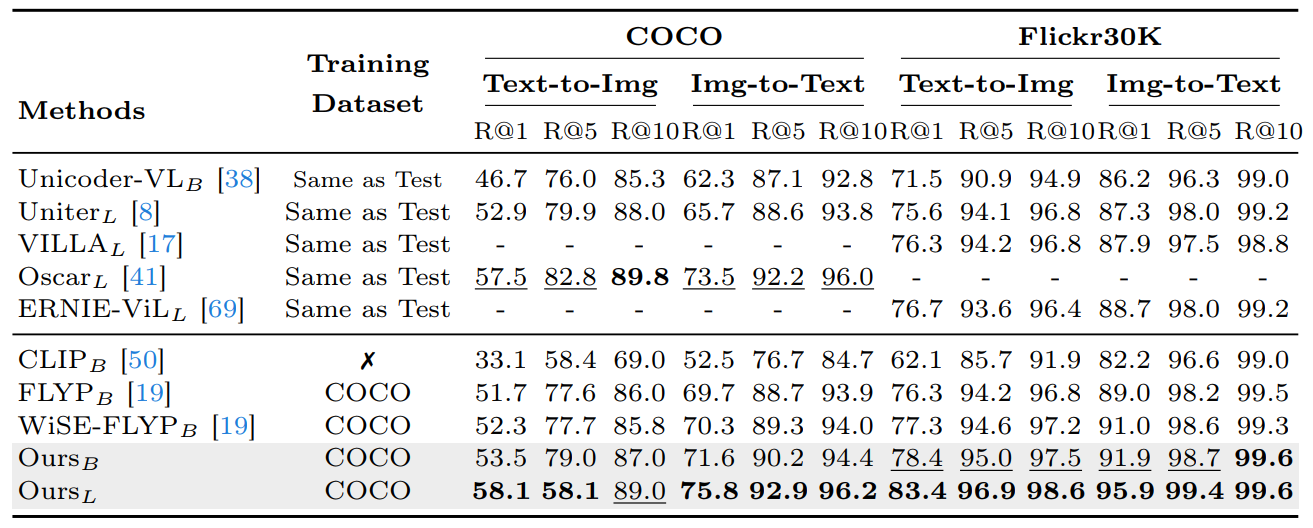 Cross-modal Retrieval Results