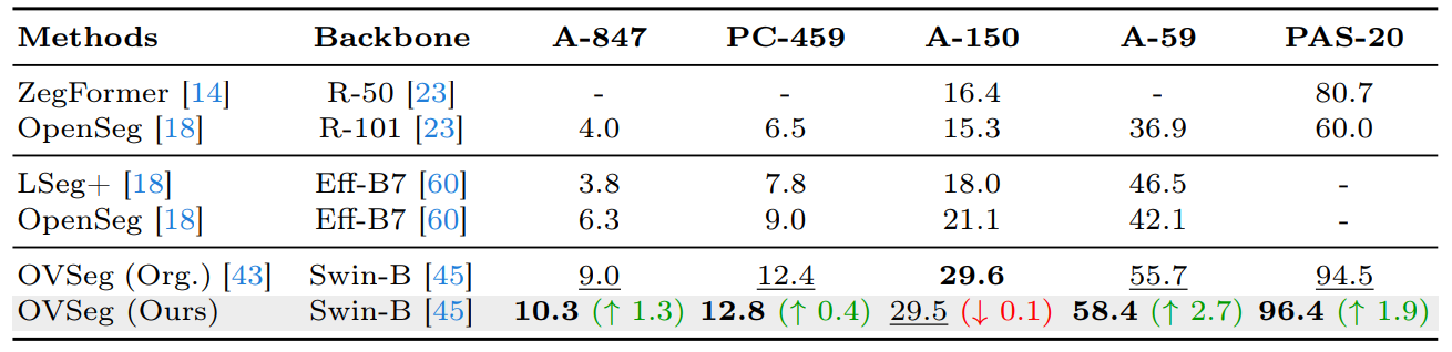 Open-vocabulary Segmentation Results