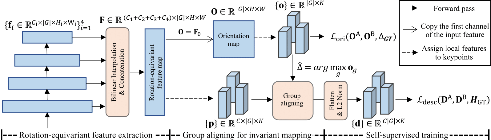 Overview of Rotation-Equivariant Local Features (RELF)